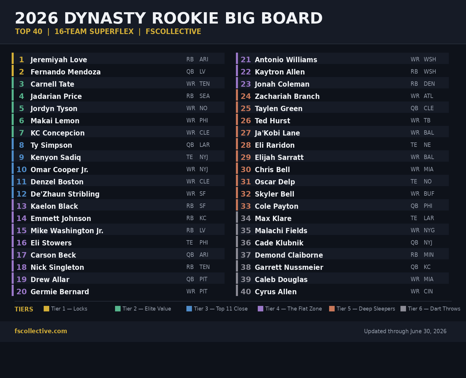 The 2026 Dynasty Rookie Class Is 12 Players Deep — Then It's a Total Crapshoot